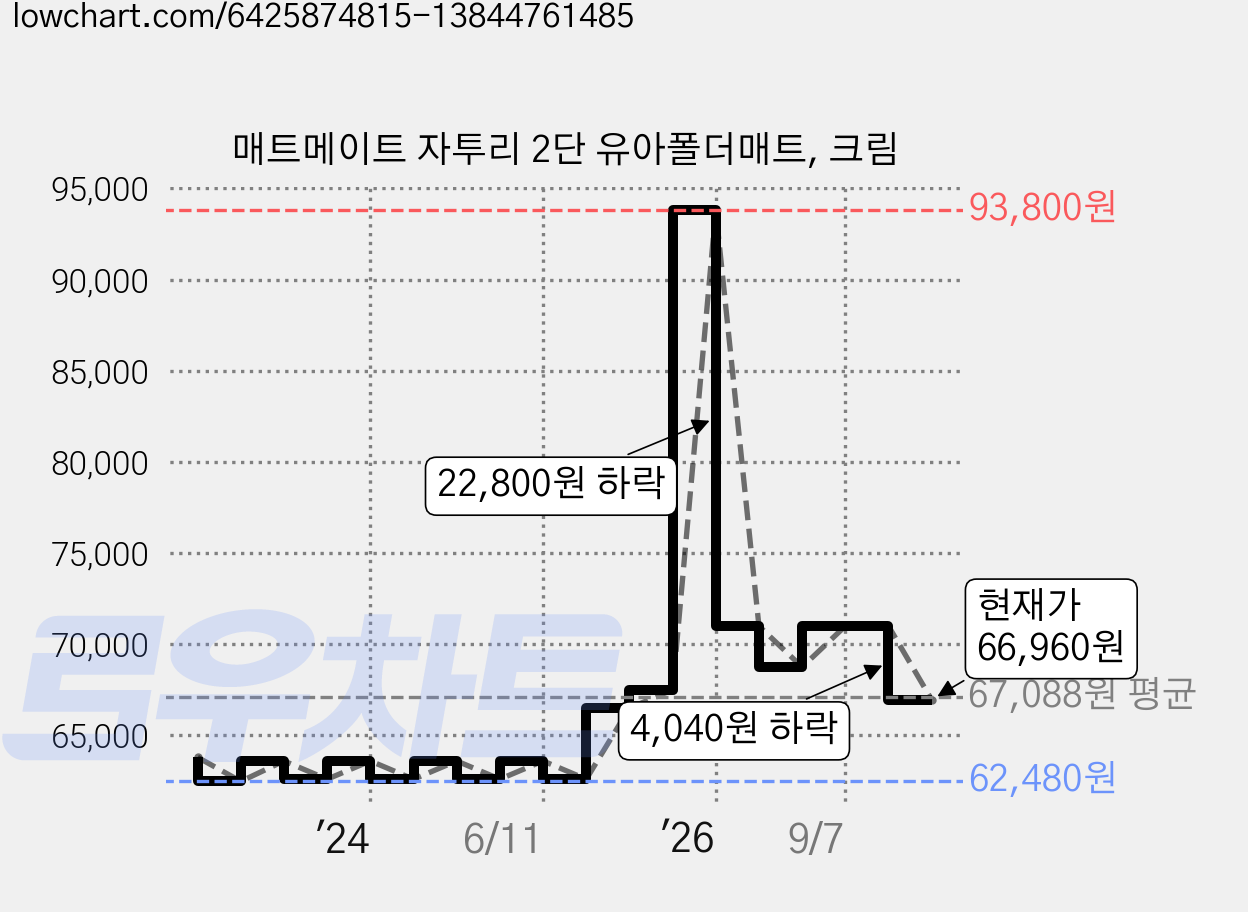 매트메이트 자투리 2단 유아폴더매트, 크림 가격 변동 차트, 현재가 66,960원, 관측 최저가 62,480원