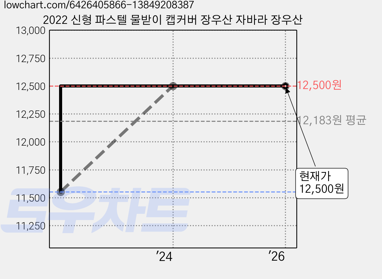 2022 신형 파스텔 물받이 캡커버 장우산 자바라 장우산 가격 변동 차트, 현재가 12,500원, 역대최저가