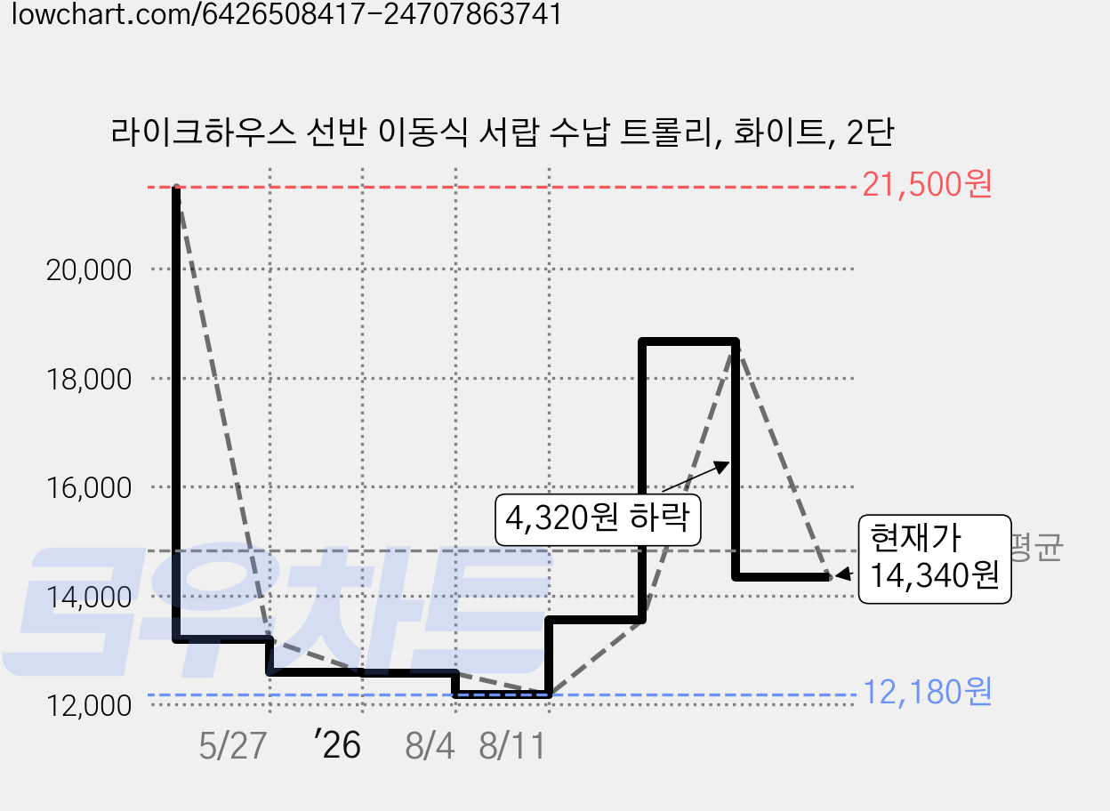 라이크하우스 선반 이동식 서랍 수납 트롤리, 화이트, 2단 가격 변동 차트, 현재가 14,340원, 관측 최저가 12,180원