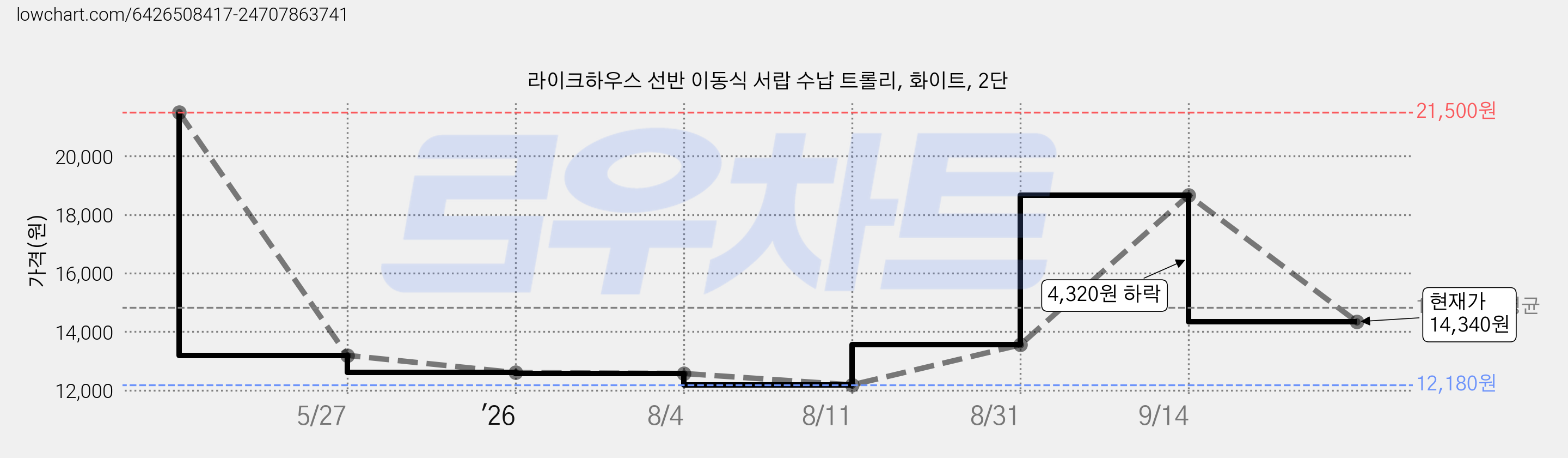 라이크하우스 선반 이동식 서랍 수납 트롤리, 화이트, 2단 가격 변동 차트, 현재가 14,340원, 관측 최저가 12,180원