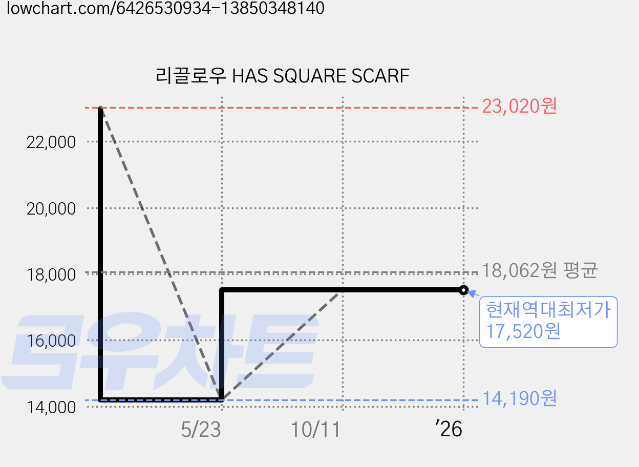 리끌로우 HAS SQUARE SCARF 가격 변동 차트, 현재가 17,520원, 역대최저가