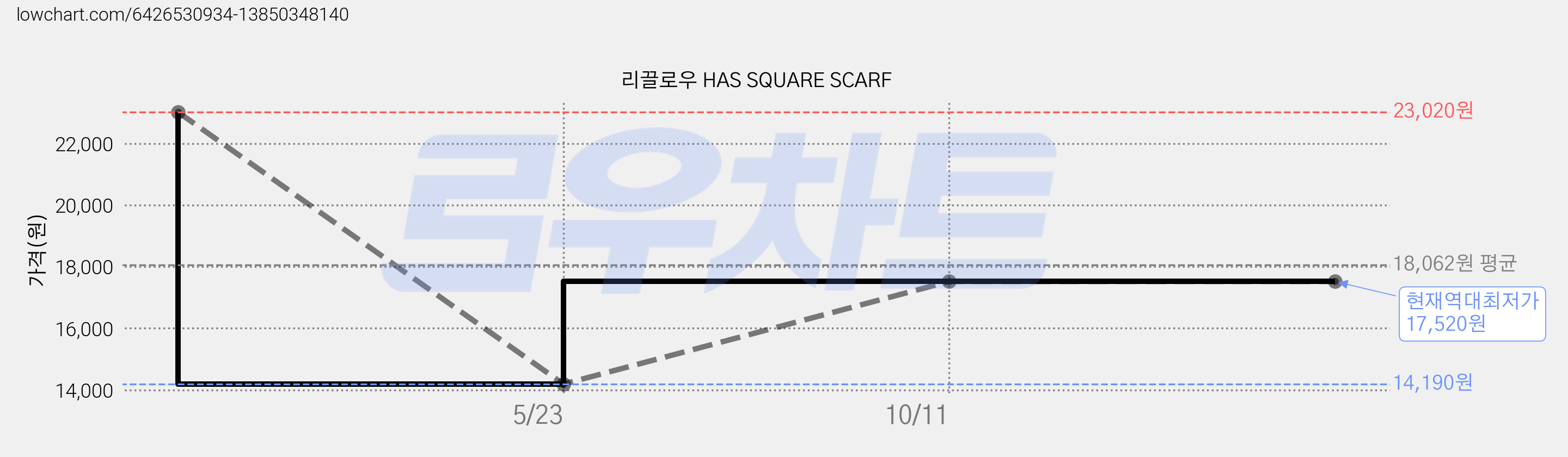 리끌로우 HAS SQUARE SCARF 가격 변동 차트, 현재가 17,520원, 역대최저가