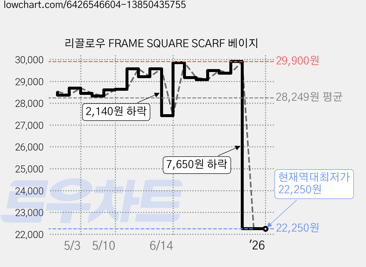리끌로우 FRAME SQUARE SCARF 베이지 가격 변동 차트, 현재가 22,250원, 역대최저가