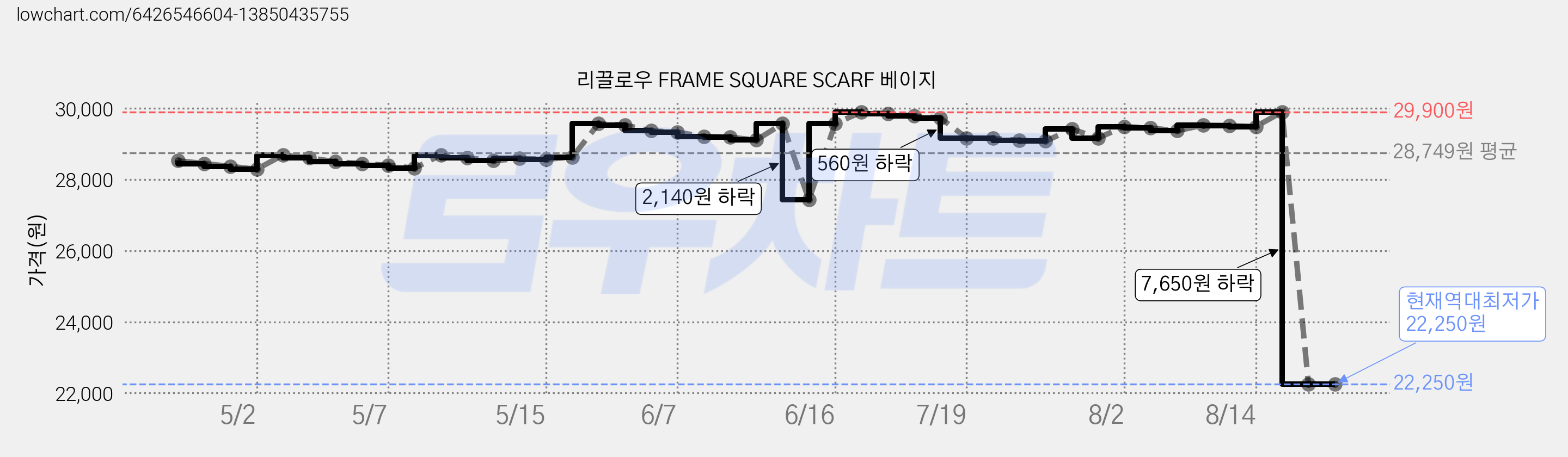 리끌로우 FRAME SQUARE SCARF 베이지 가격 변동 차트, 현재가 22,250원, 역대최저가