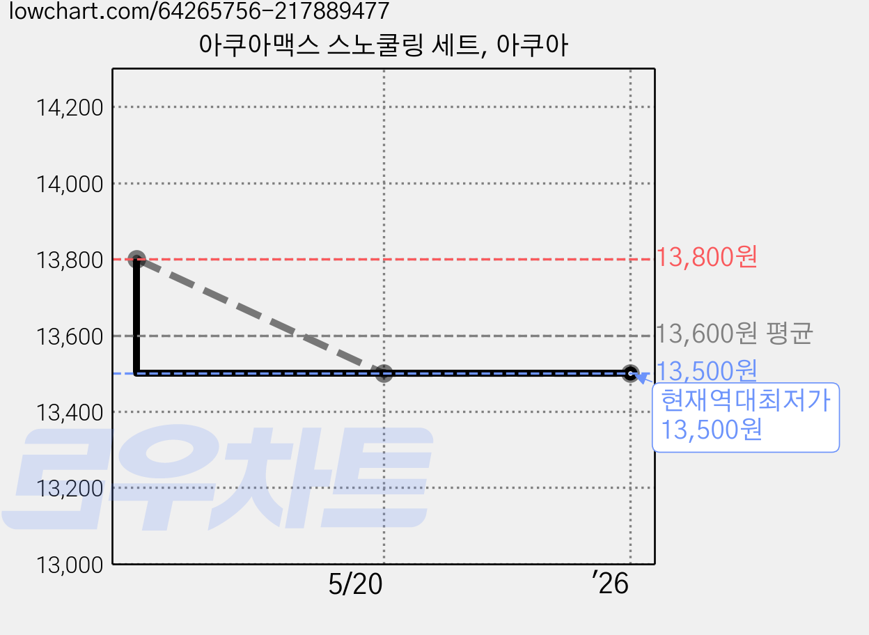아쿠아맥스 스노쿨링 세트, 아쿠아 가격 변동 차트, 현재가 13,500원, 역대최저가