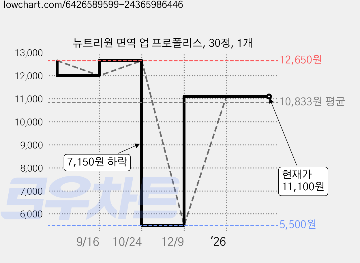 뉴트리원 면역 업 프로폴리스, 30정, 1개 가격 변동 차트, 현재가 11,100원, 관측 최저가 5,500원