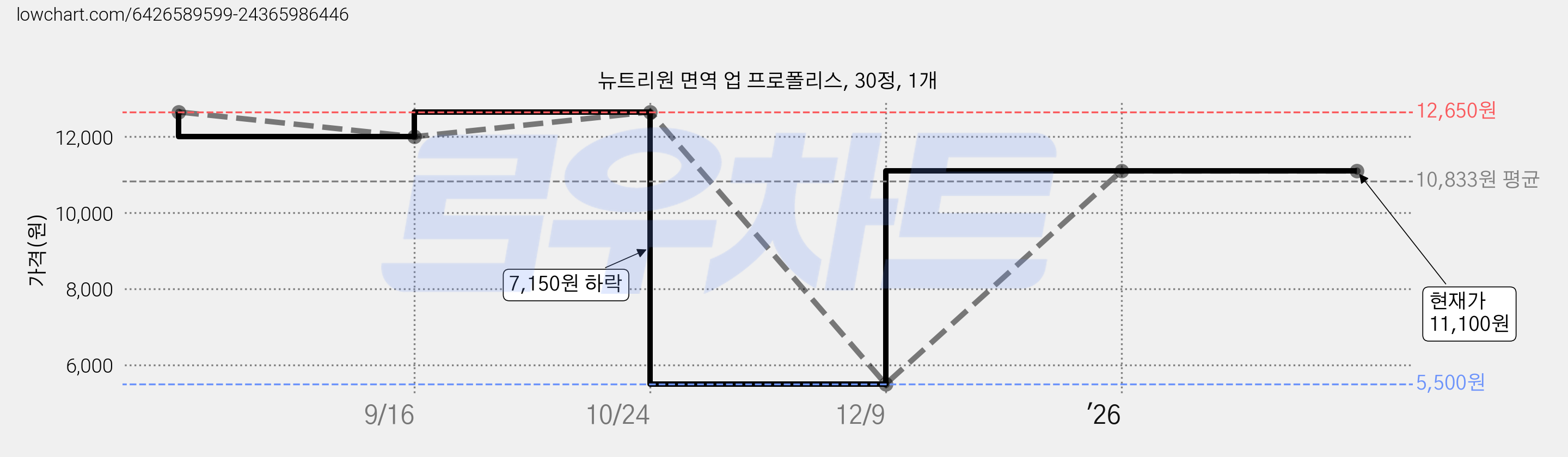 뉴트리원 면역 업 프로폴리스, 30정, 1개 가격 변동 차트, 현재가 11,100원, 관측 최저가 5,500원