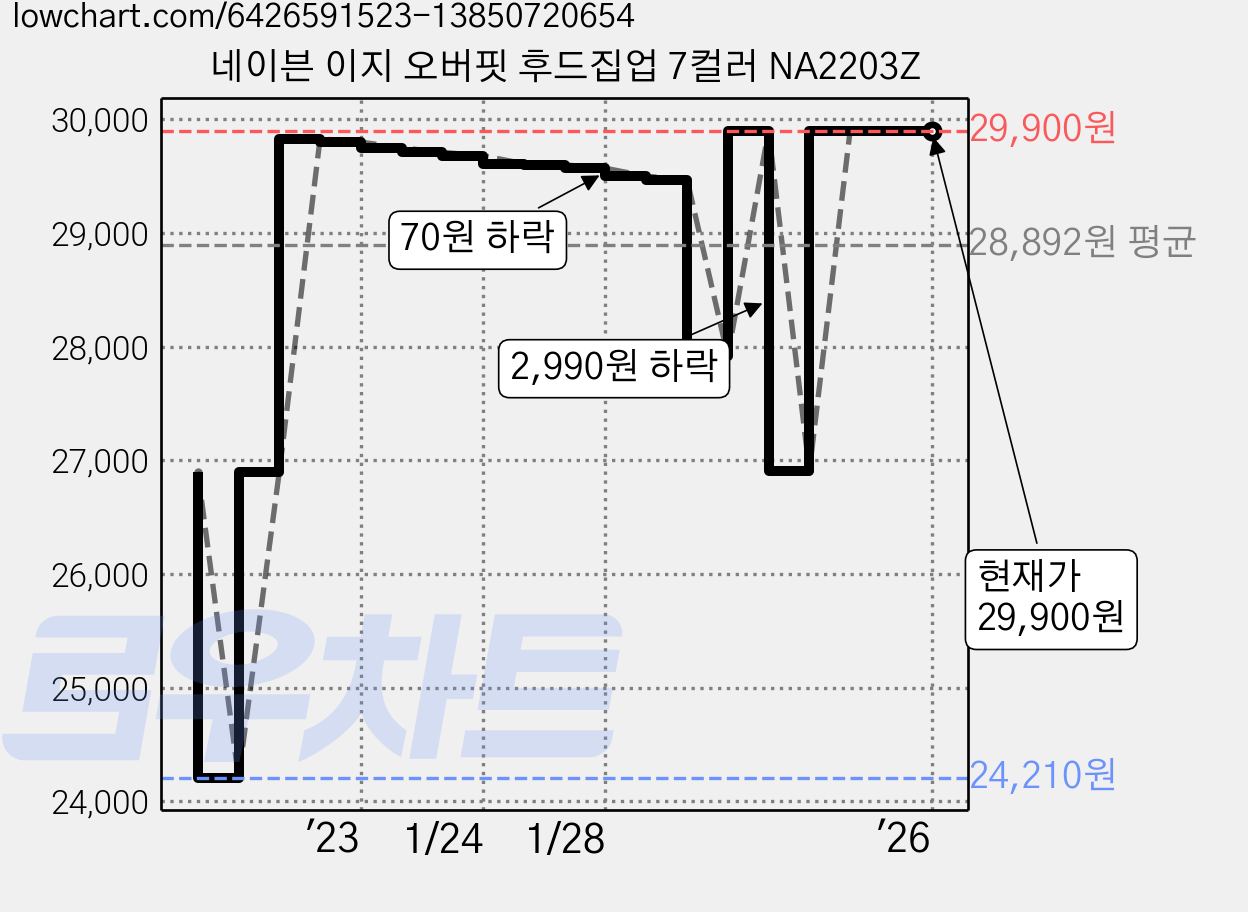 네이븐 이지 오버핏 후드집업 7컬러 NA2203Z 가격 변동 차트, 현재가 29,900원, 역대최저가