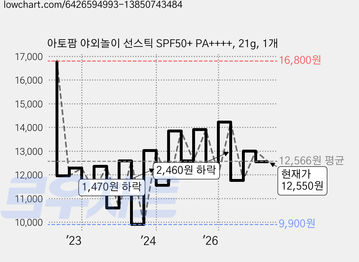 아토팜 야외놀이 선스틱 SPF50+ PA++++, 21g, 1개 가격 변동 차트, 현재가 12,550원, 관측 최저가 9,900원