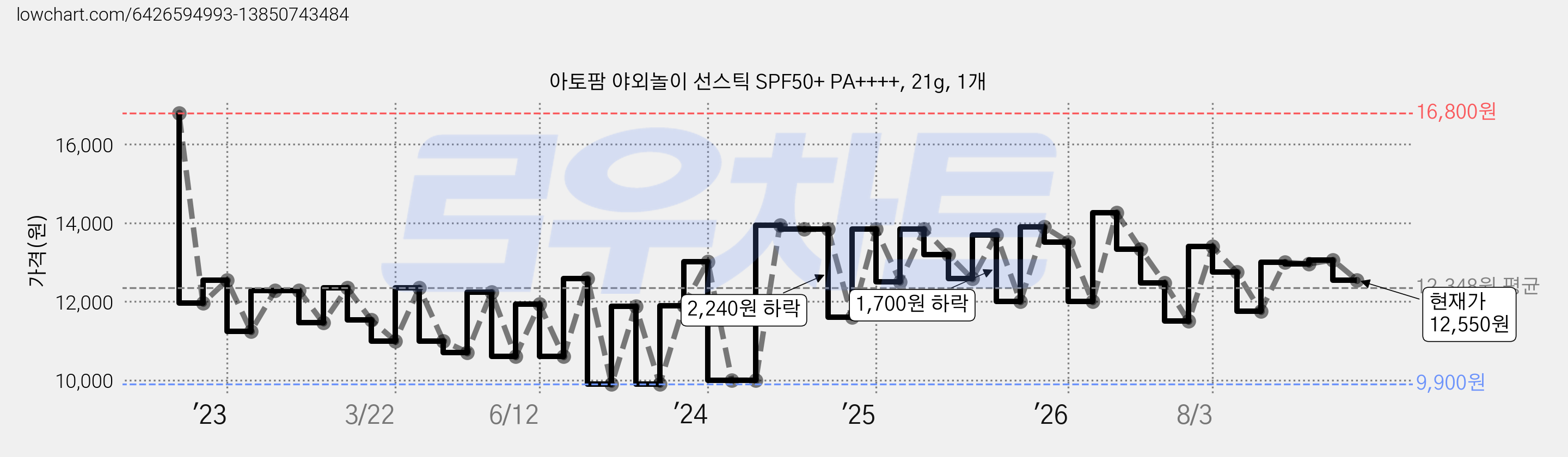 아토팜 야외놀이 선스틱 SPF50+ PA++++, 21g, 1개 가격 변동 차트, 현재가 12,550원, 관측 최저가 9,900원