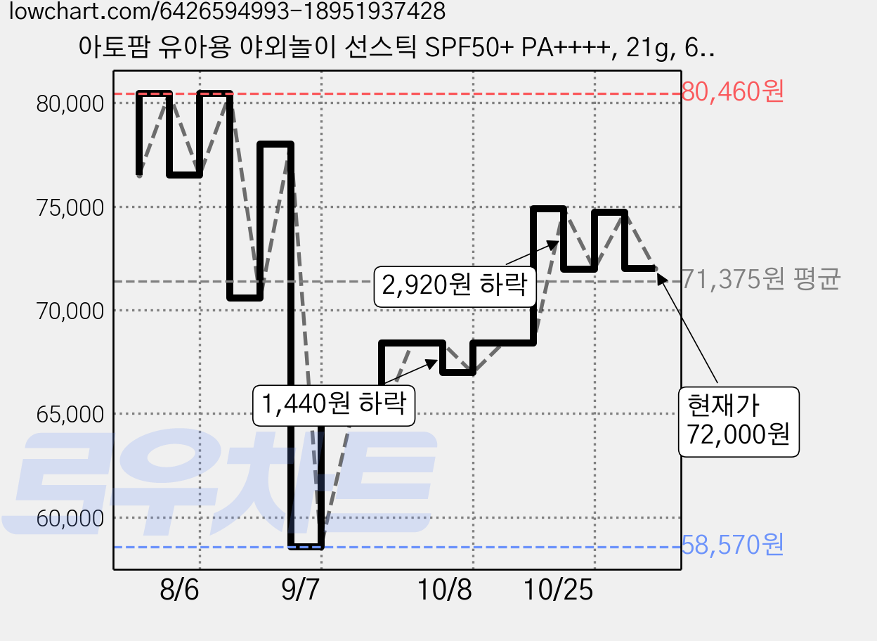 아토팜 유아용 야외놀이 선스틱 SPF50+ PA++++, 21g, 6개 가격 변동 차트, 현재가 72,000원, 관측 최저가 58,570원