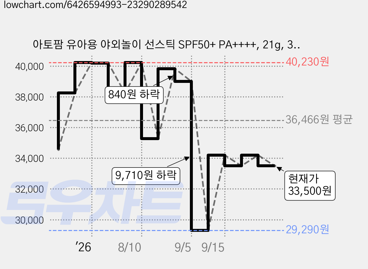 아토팜 유아용 야외놀이 선스틱 SPF50+ PA++++, 21g, 3개 가격 변동 차트, 현재가 33,500원, 관측 최저가 29,290원