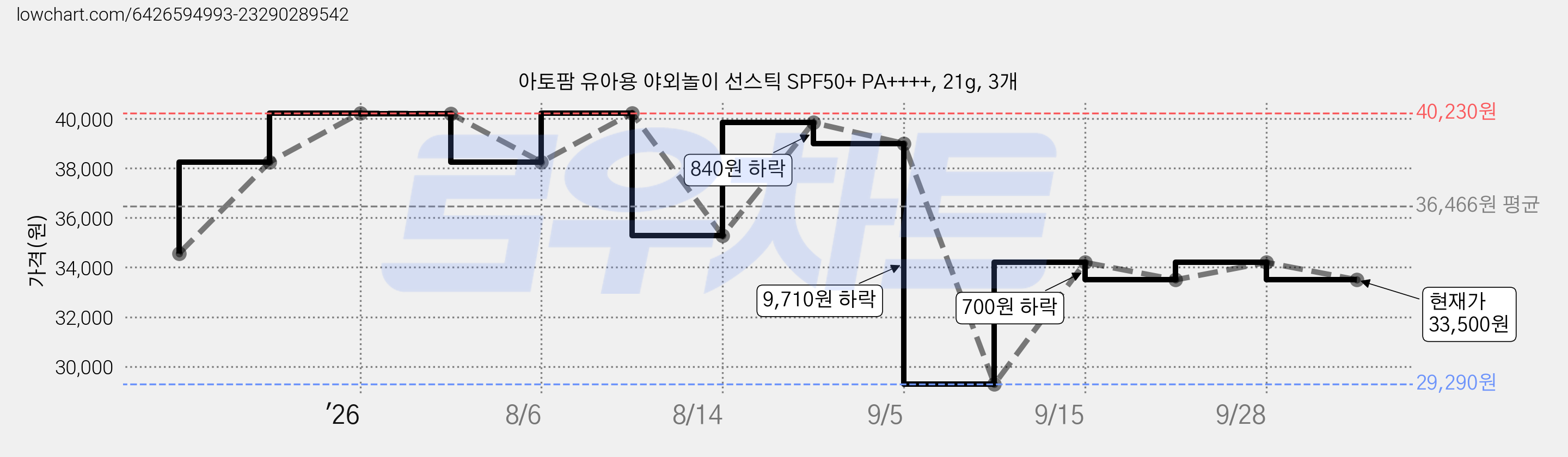 아토팜 유아용 야외놀이 선스틱 SPF50+ PA++++, 21g, 3개 가격 변동 차트, 현재가 33,500원, 관측 최저가 29,290원