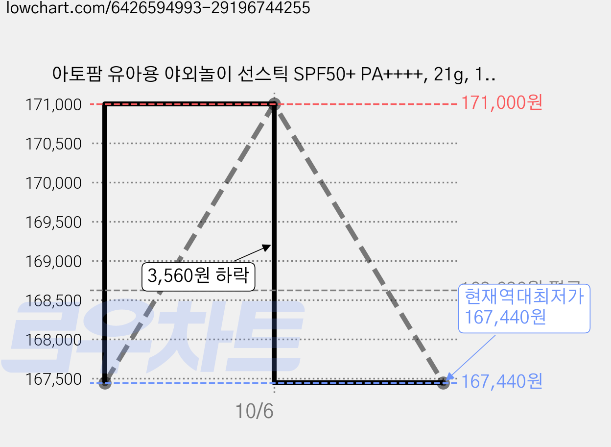 아토팜 유아용 야외놀이 선스틱 SPF50+ PA++++, 21g, 15개 가격 변동 차트, 현재가 167,440원, 역대최저가