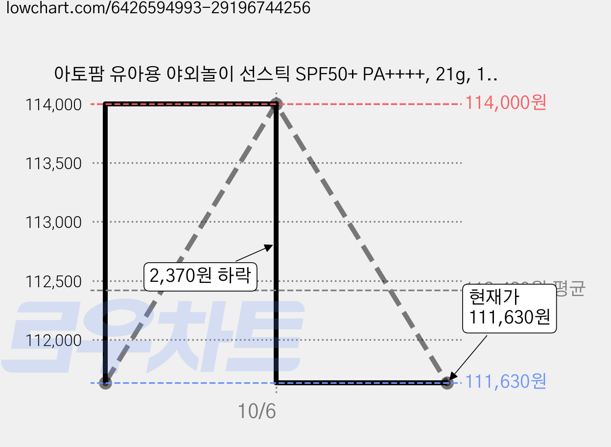아토팜 유아용 야외놀이 선스틱 SPF50+ PA++++, 21g, 10개 가격 변동 차트, 현재가 111,630원, 관측 최저가 111,600원