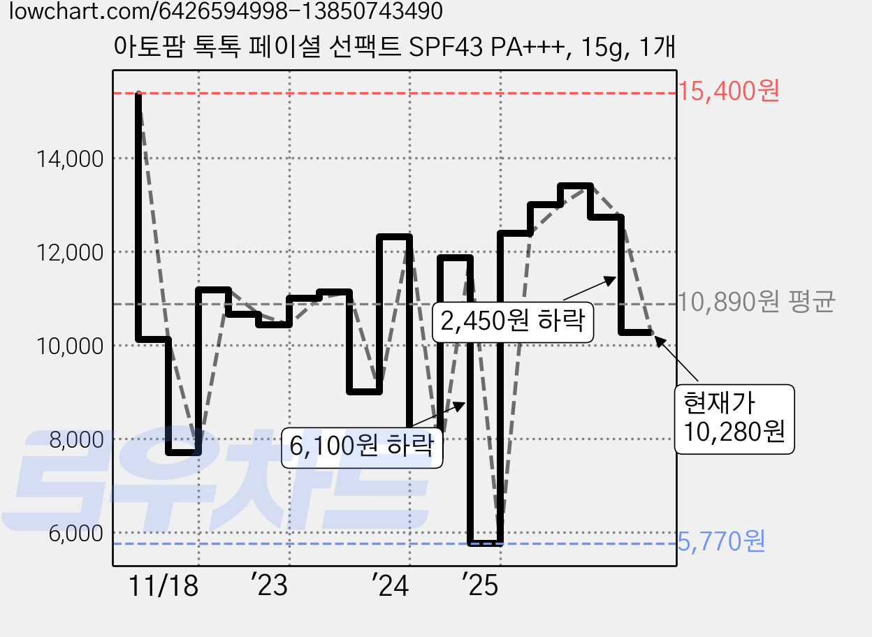 아토팜 톡톡 페이셜 선팩트 SPF43 PA+++, 15g, 1개 가격 변동 차트, 현재가 10,280원, 관측 최저가 5,770원