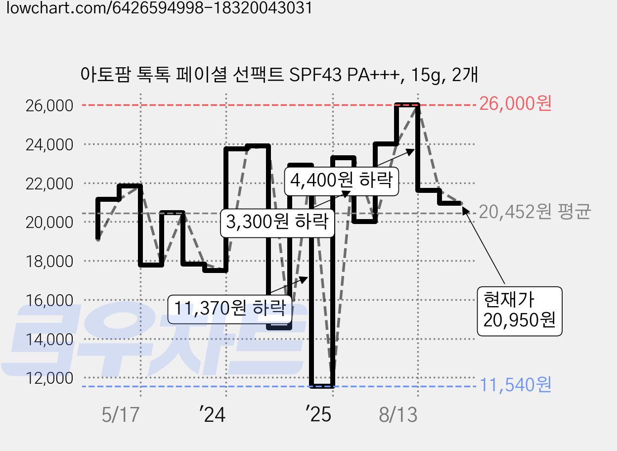 아토팜 톡톡 페이셜 선팩트 SPF43 PA+++, 15g, 2개 가격 변동 차트, 현재가 20,950원, 관측 최저가 11,540원