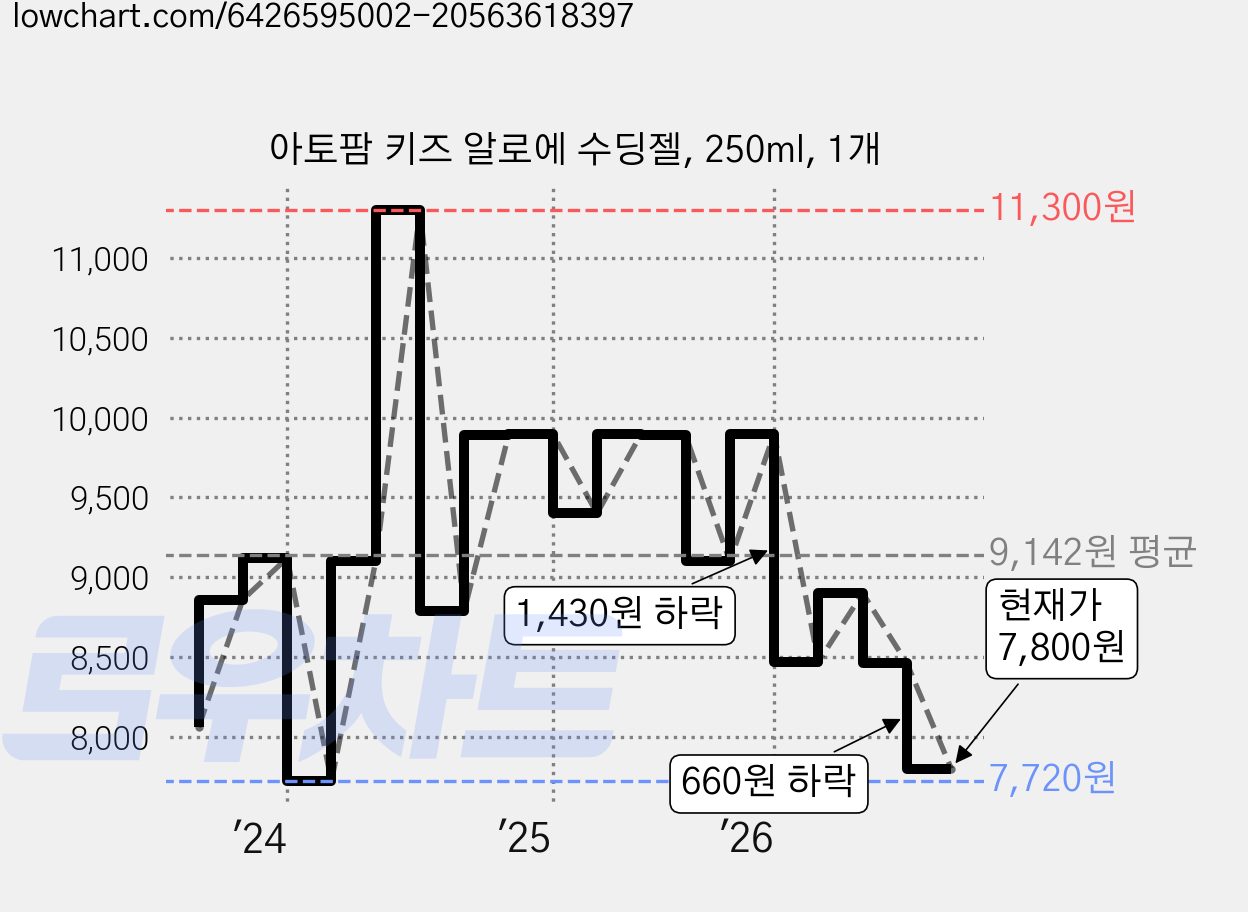 아토팜 키즈 알로에 수딩젤, 250ml, 1개 가격 변동 차트, 현재가 7,800원, 관측 최저가 7,420원
