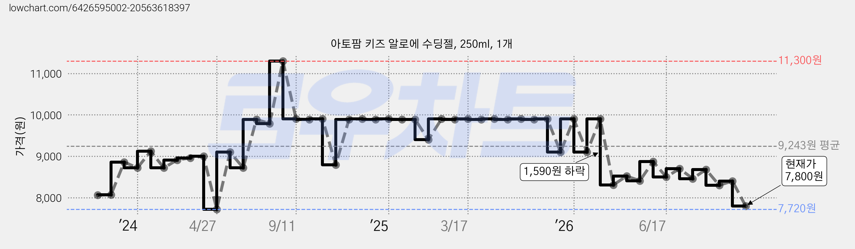 아토팜 키즈 알로에 수딩젤, 250ml, 1개 가격 변동 차트, 현재가 7,800원, 관측 최저가 7,420원