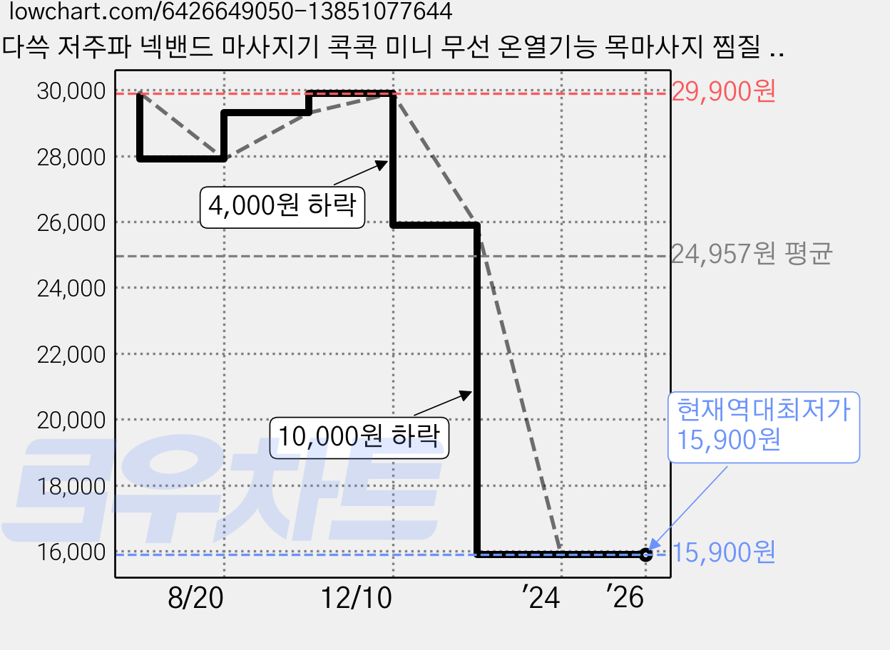 다쓱 저주파 넥밴드 마사지기 콕콕 미니 무선 온열기능 목마사지 찜질 단계조절 부모님선물 자극기, 넥저주파화이트 가격 변동 차트, 현재가 15,900원, 역대최저가