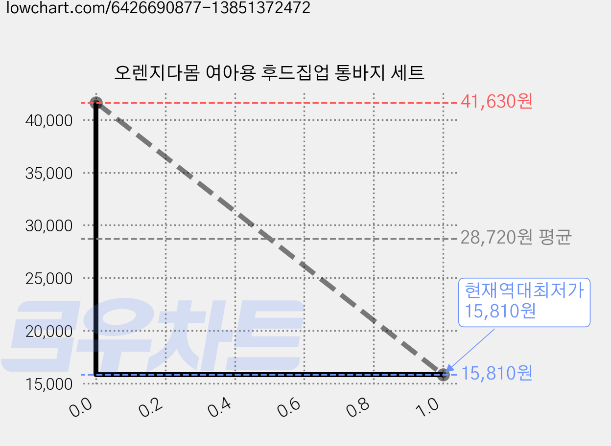 오렌지다몸 여아용 후드집업 통바지 세트 가격 변동 차트, 현재가 15,810원, 역대최저가