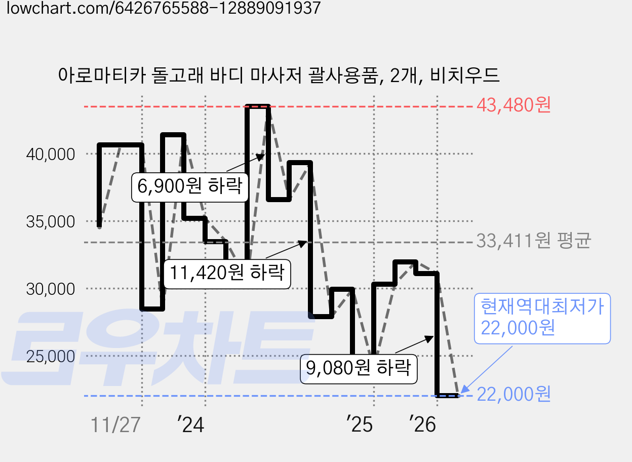 아로마티카 돌고래 바디 마사저 괄사용품, 2개, 비치우드 가격 변동 차트, 현재가 22,000원, 역대최저가