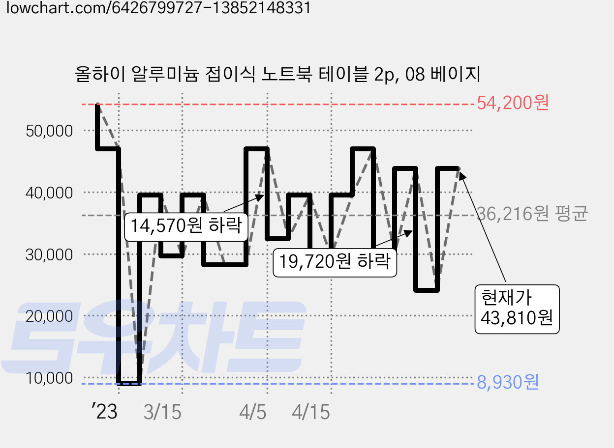 올하이 알루미늄 접이식 노트북 테이블 2p, 08 베이지 가격 변동 차트, 현재가 43,810원, 관측 최저가 8,930원
