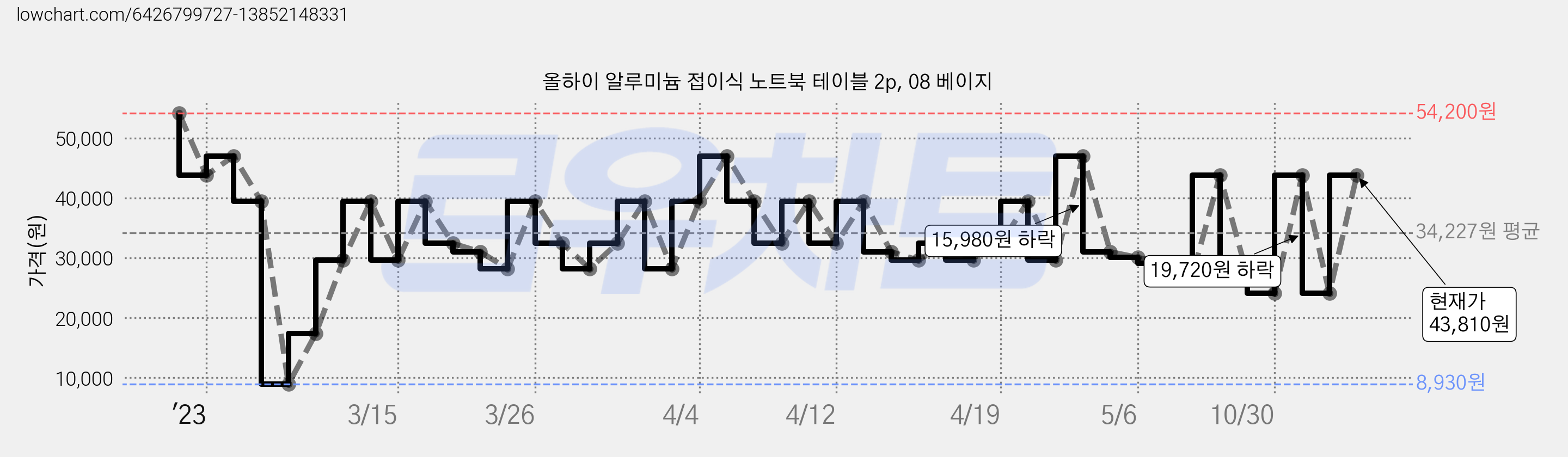 올하이 알루미늄 접이식 노트북 테이블 2p, 08 베이지 가격 변동 차트, 현재가 43,810원, 관측 최저가 8,930원