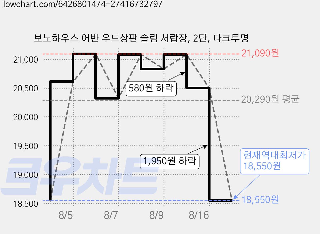 보노하우스 어반 우드상판 슬림 서랍장, 2단, 다크투명 가격 변동 차트, 현재가 18,550원, 역대최저가