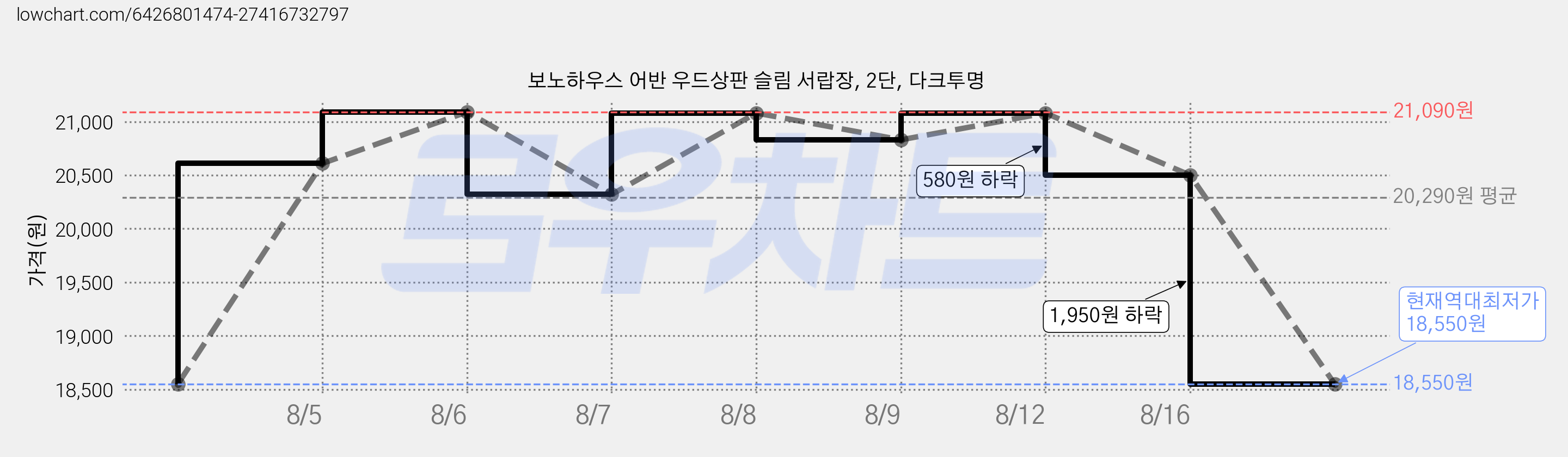 보노하우스 어반 우드상판 슬림 서랍장, 2단, 다크투명 가격 변동 차트, 현재가 18,550원, 역대최저가