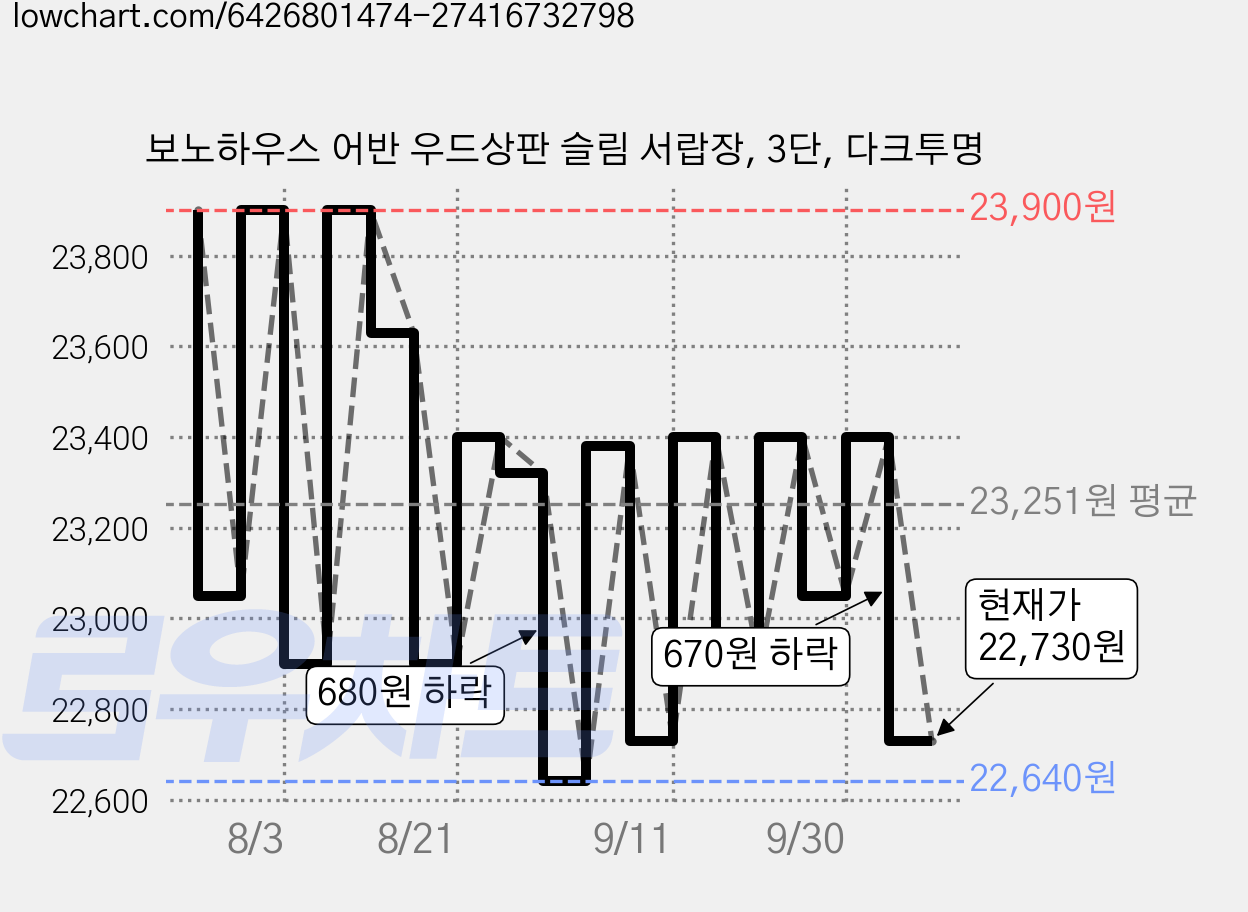 보노하우스 어반 우드상판 슬림 서랍장, 3단, 다크투명 가격 변동 차트, 현재가 22,730원, 관측 최저가 22,640원