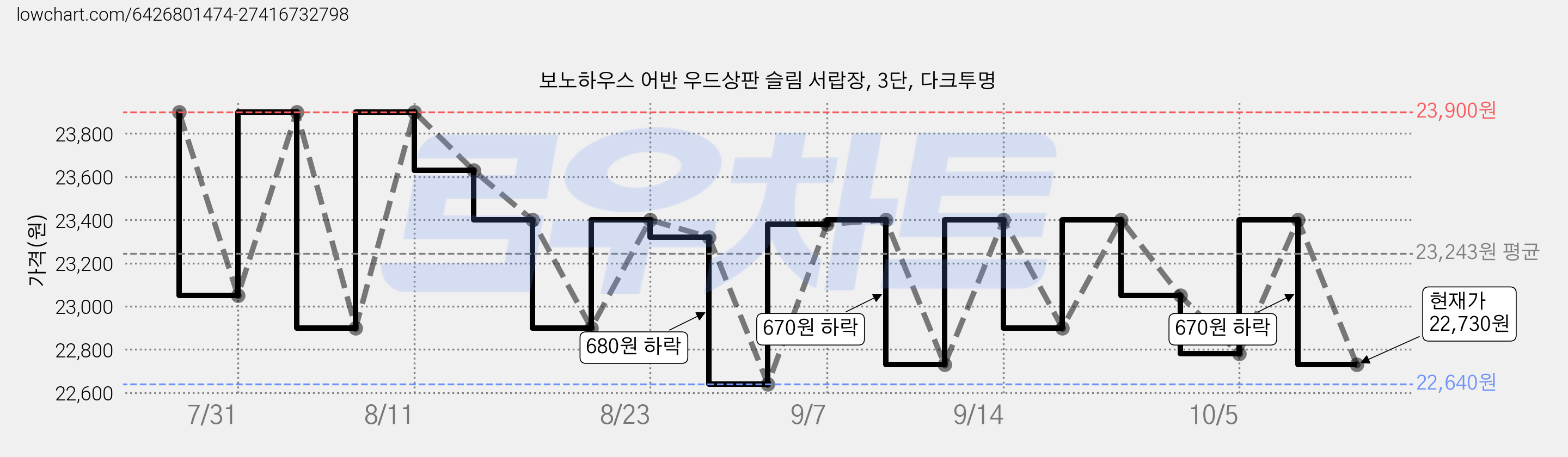 보노하우스 어반 우드상판 슬림 서랍장, 3단, 다크투명 가격 변동 차트, 현재가 22,730원, 관측 최저가 22,640원