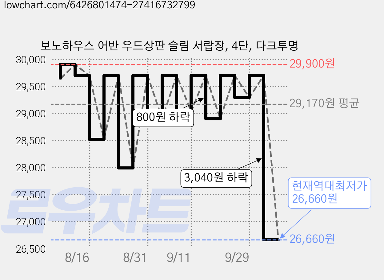 보노하우스 어반 우드상판 슬림 서랍장, 4단, 다크투명 가격 변동 차트, 현재가 26,660원, 역대최저가