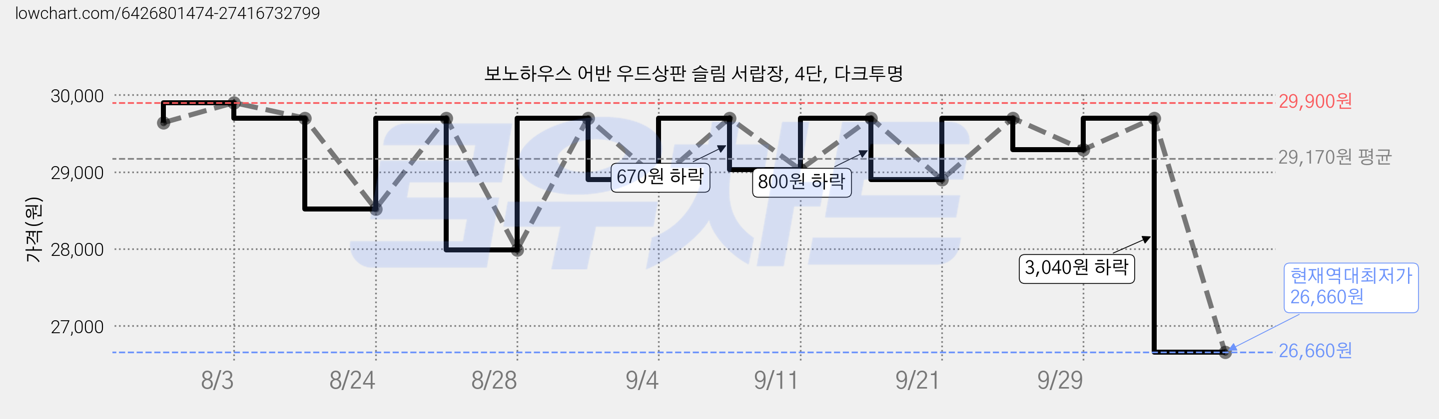 보노하우스 어반 우드상판 슬림 서랍장, 4단, 다크투명 가격 변동 차트, 현재가 26,660원, 역대최저가