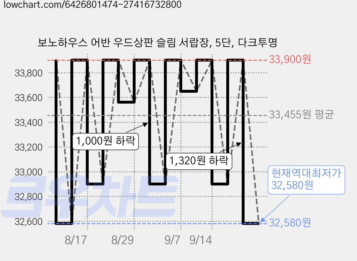 보노하우스 어반 우드상판 슬림 서랍장, 5단, 다크투명 가격 변동 차트, 현재가 32,580원, 역대최저가