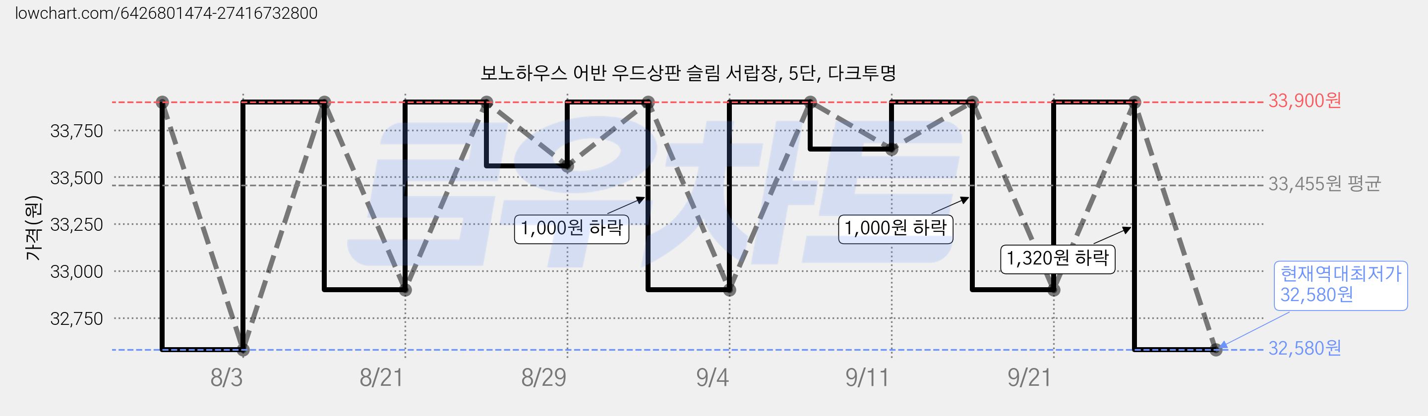 보노하우스 어반 우드상판 슬림 서랍장, 5단, 다크투명 가격 변동 차트, 현재가 32,580원, 역대최저가