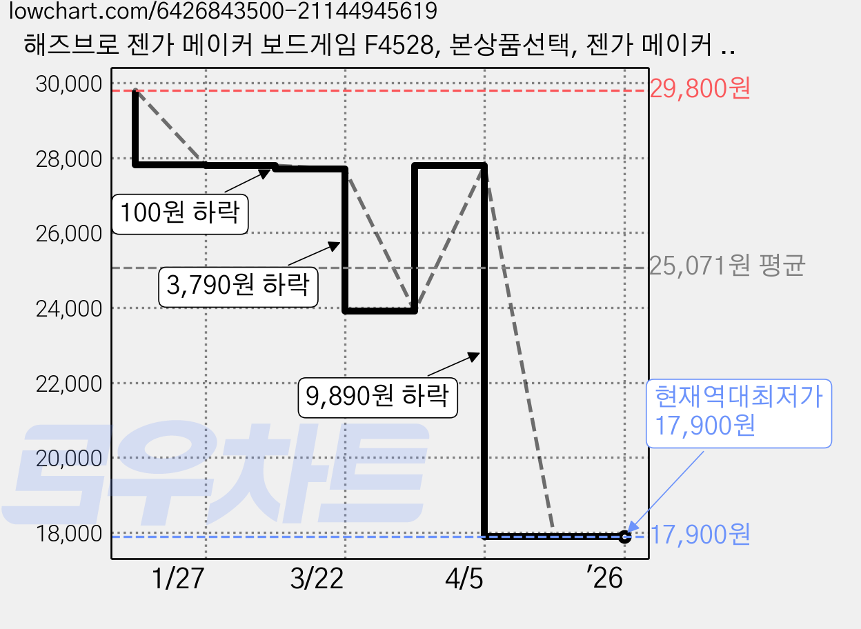 해즈브로 젠가 메이커 보드게임 F4528, 본상품선택, 젠가 메이커 (F4528) 해즈브로 보드게임 블럭쌓기 가격 변동 차트, 현재가 17,900원, 역대최저가