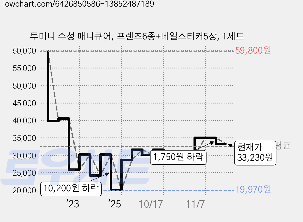 투미니 수성 매니큐어, 프렌즈6종+네일스티커5장, 1세트 가격 변동 차트, 현재가 33,230원, 관측 최저가 19,970원