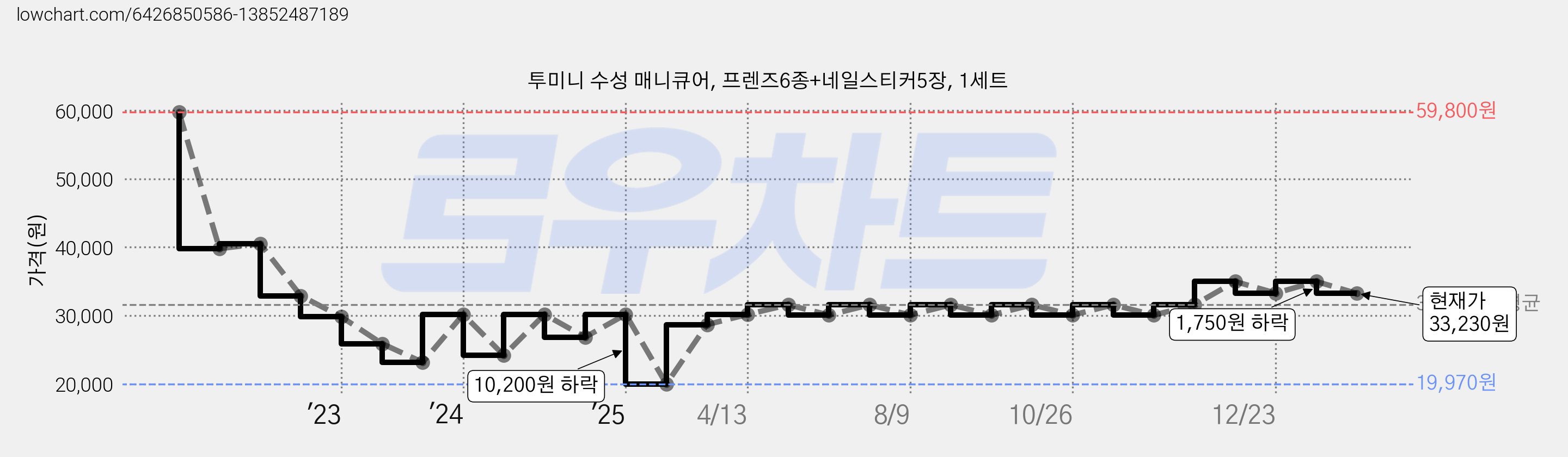 투미니 수성 매니큐어, 프렌즈6종+네일스티커5장, 1세트 가격 변동 차트, 현재가 33,230원, 관측 최저가 19,970원