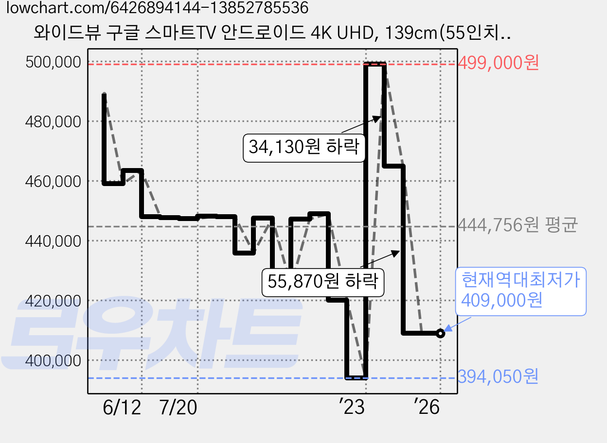 와이드뷰 구글 스마트TV 안드로이드 4K UHD, 139cm(55인치), GTWV55UHD-E1, 스탠드형, 방문설치 가격 변동 차트, 현재가 409,000원, 역대최저가