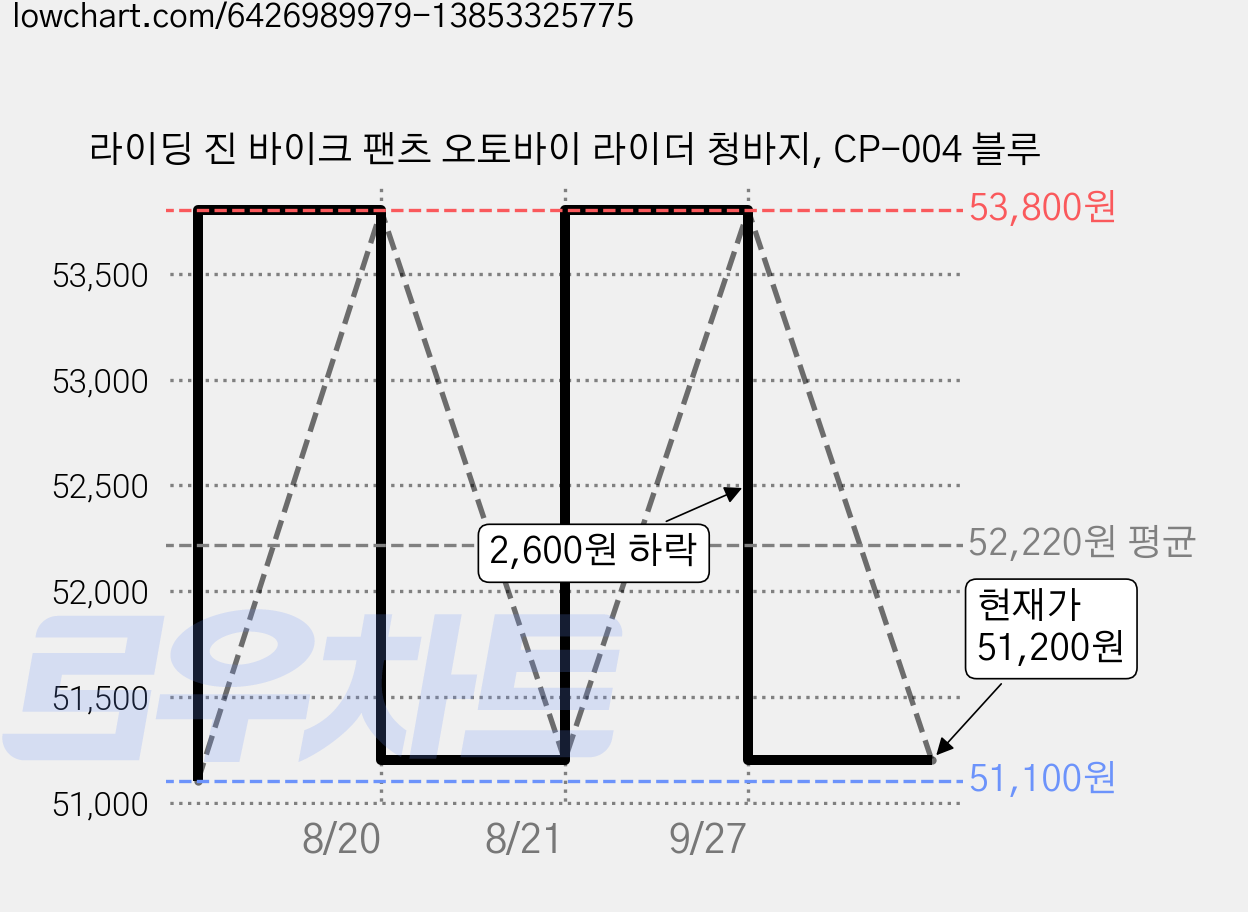 라이딩 진 바이크 팬츠 오토바이 라이더 청바지, CP-004 블루 가격 변동 차트, 현재가 51,200원, 관측 최저가 51,100원