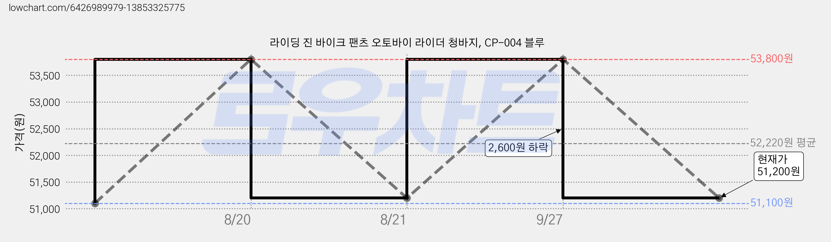 라이딩 진 바이크 팬츠 오토바이 라이더 청바지, CP-004 블루 가격 변동 차트, 현재가 51,200원, 관측 최저가 51,100원