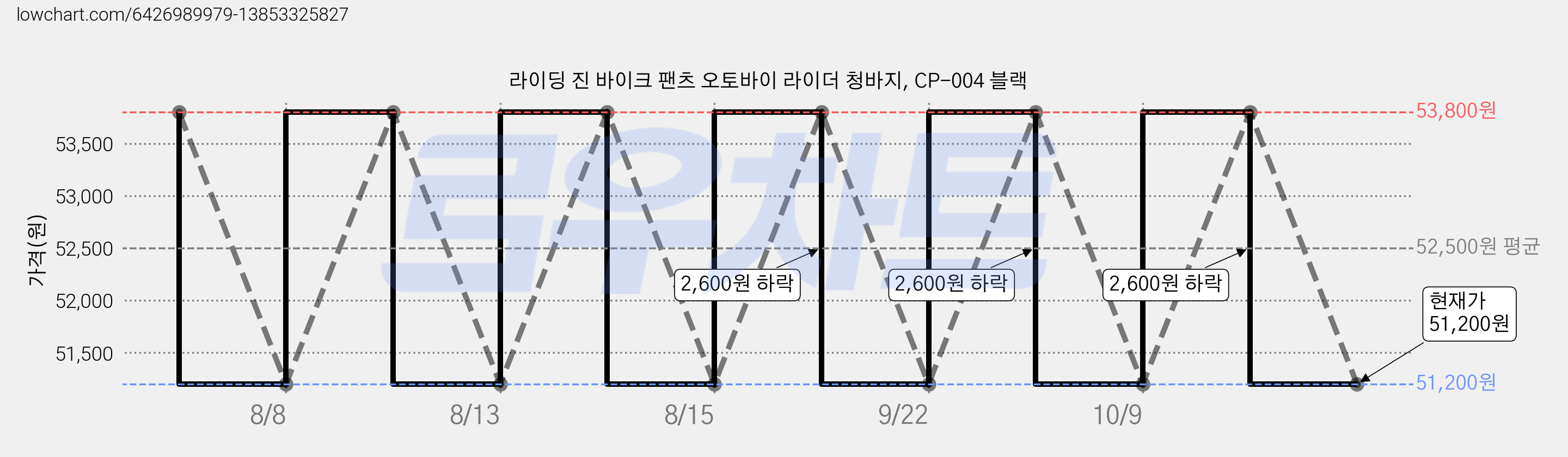 라이딩 진 바이크 팬츠 오토바이 라이더 청바지, CP-004 블랙 가격 변동 차트, 현재가 51,200원, 관측 최저가 51,100원