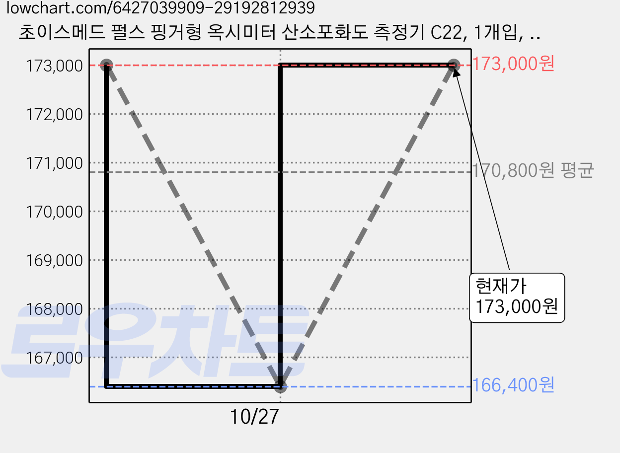 초이스메드 펄스 핑거형 옥시미터 산소포화도 측정기 C22, 1개입, 3개 가격 변동 차트, 현재가 173,000원, 관측 최저가 160,400원