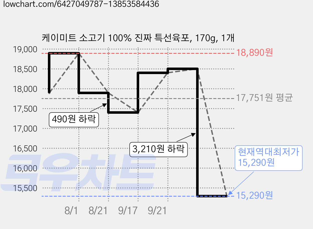 케이미트 소고기 100% 진짜 특선육포, 170g, 1개 가격 변동 차트, 현재가 15,290원, 역대최저가