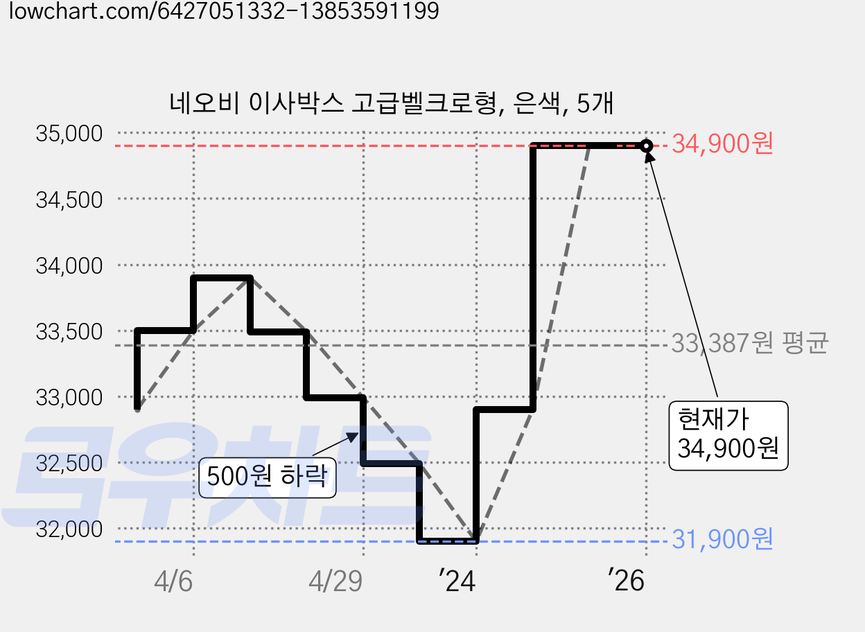 네오비 이사박스 고급벨크로형, 은색, 5개 가격 변동 차트, 현재가 34,900원, 역대최저가