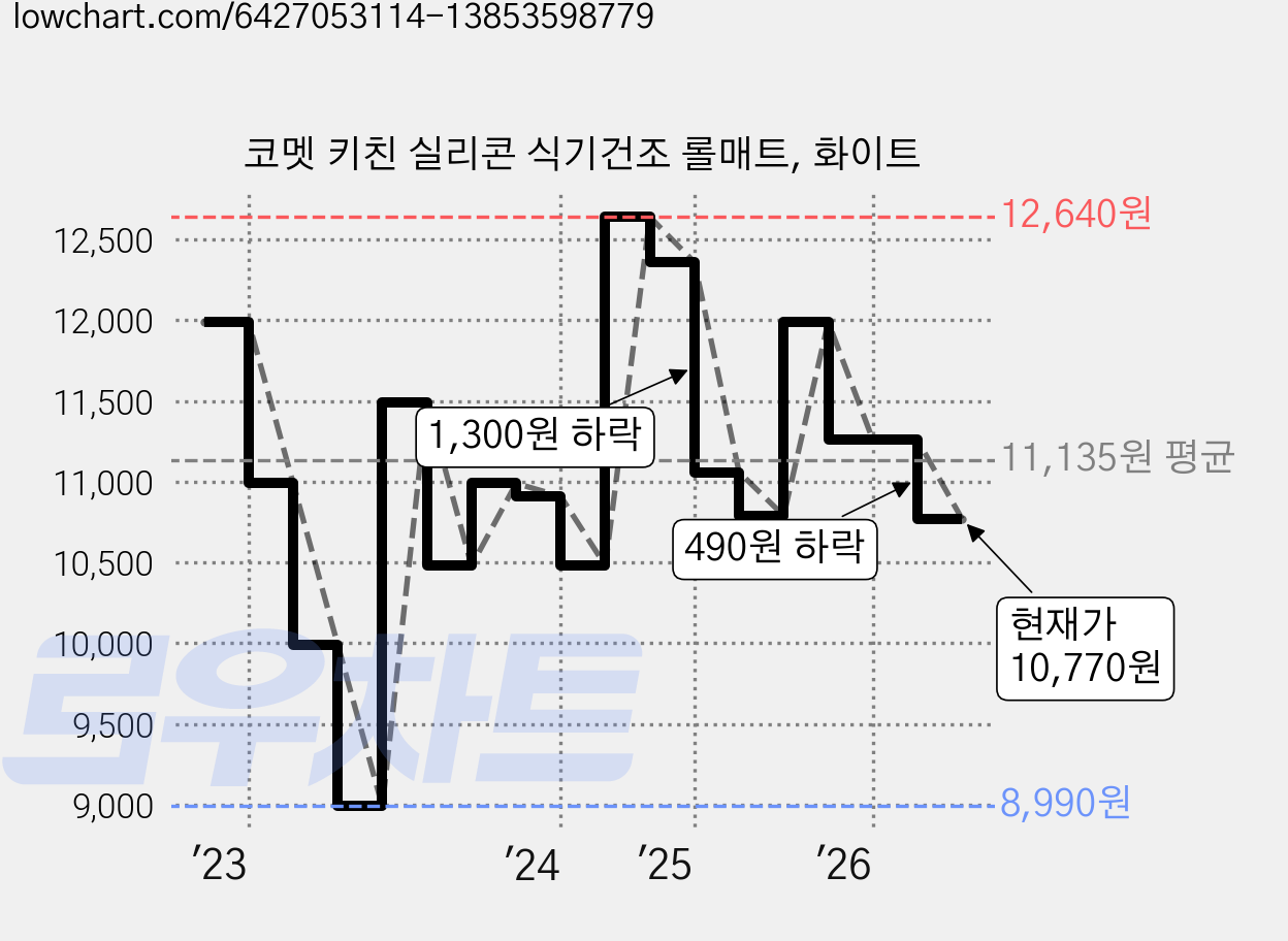 코멧 키친 실리콘 식기건조 롤매트, 화이트 가격 변동 차트, 현재가 10,770원, 관측 최저가 8,990원