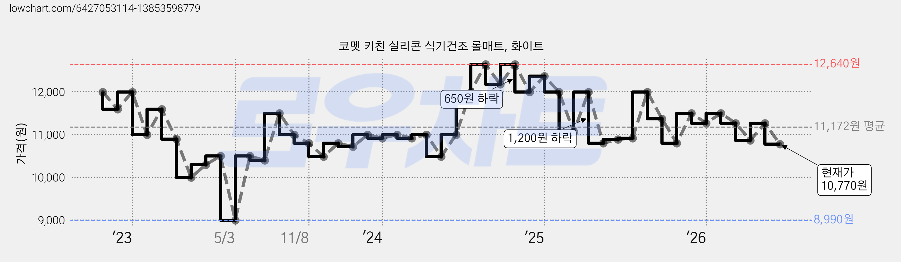 코멧 키친 실리콘 식기건조 롤매트, 화이트 가격 변동 차트, 현재가 10,770원, 관측 최저가 8,990원