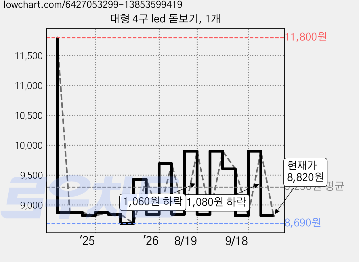 대형 4구 led 돋보기, 1개 가격 변동 차트, 현재가 8,820원, 관측 최저가 8,690원