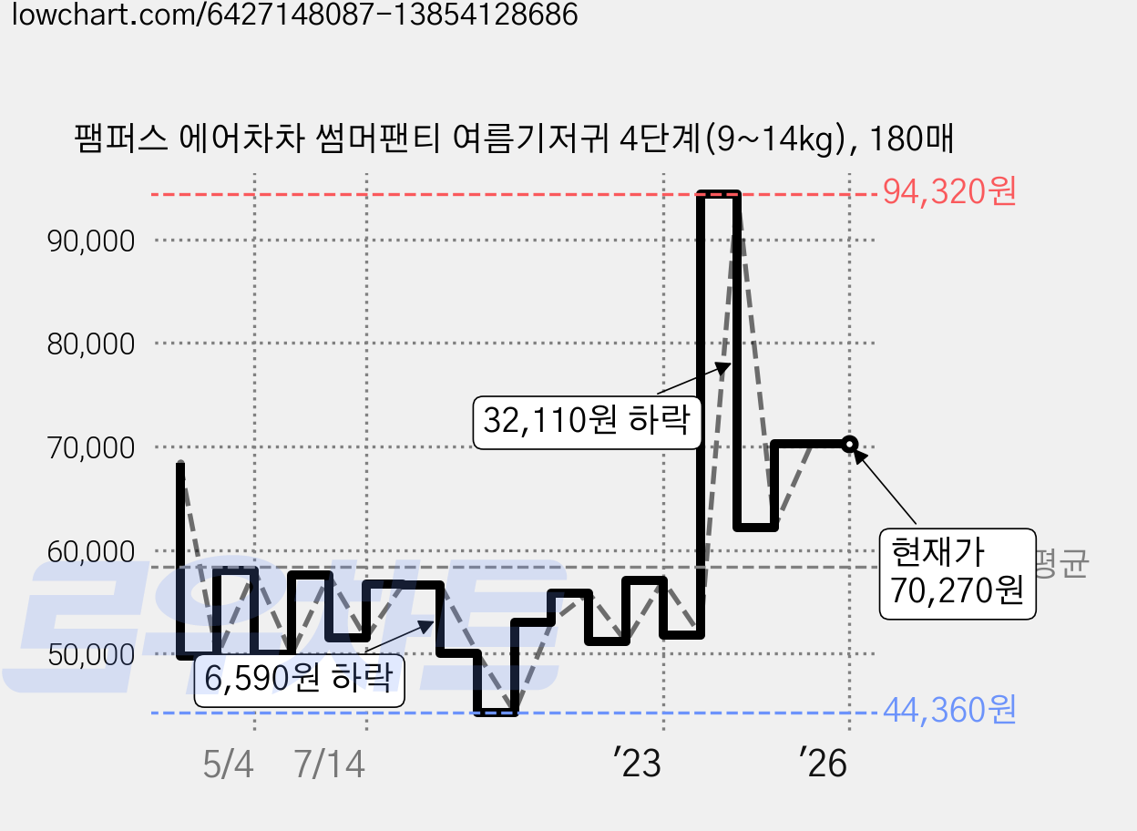 팸퍼스 에어차차 썸머팬티 여름기저귀 4단계(9~14kg), 180매 가격 변동 차트, 현재가 70,270원, 관측 최저가 39,050원